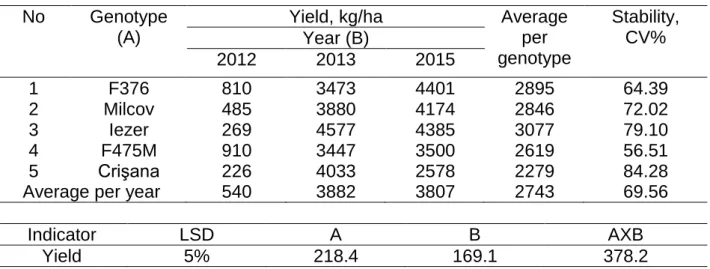 Table 3.  Maize yield (kg/ha) and stability of yield (CV %) ARDS Simnic 