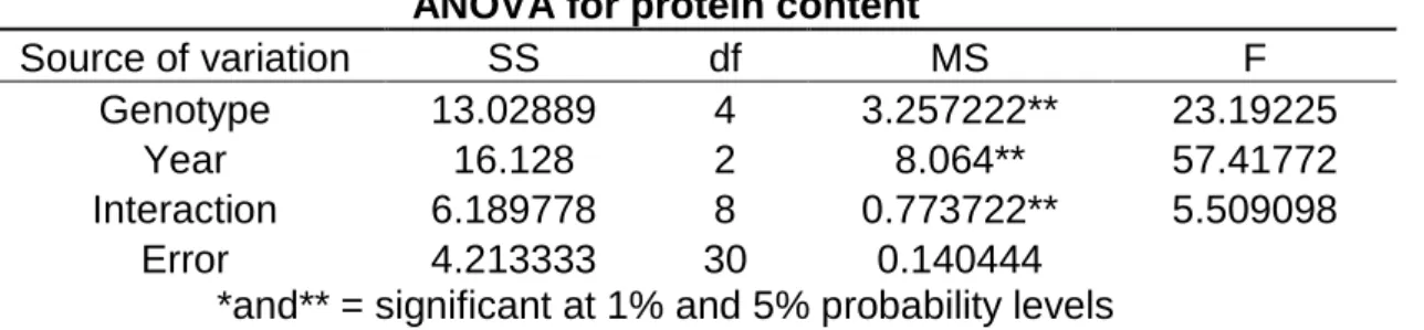 Table 5.   Protein content (%) in maize and its stability (CV, %) - ARDS Simnic 