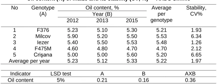 Table 6.   ANOVA for oil content 