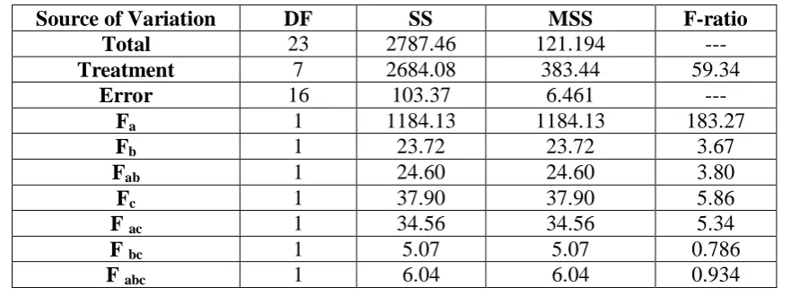 Table 3: ANOVA of Floating Lag time Values of Captopril Tablets Prepared as per 23Factorial Design