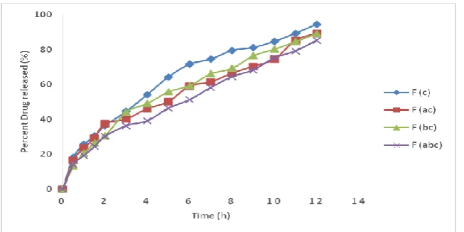Fig. 1: Drug Release Profiles of Captopril Floating Tablets Prepared (F1, Fa, Fb, Fab)