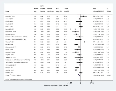 Figure 4 Random-effects meta-analysis of final values.Abbreviations: FTA-hC, Few Touch Application (diabetes diary app with health counseling); hbA1c, glycated hemoglobin level; MD, mean difference.