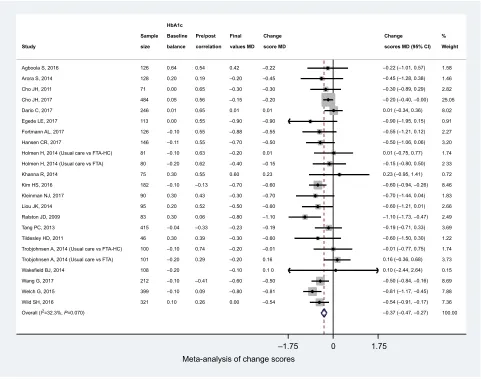 Figure 6 Funnel plots for assessing publication bias.Abbreviation: MD, mean difference.