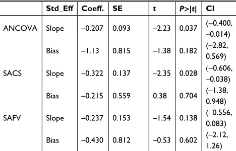 Table 2 egger’s test for assessing publication bias