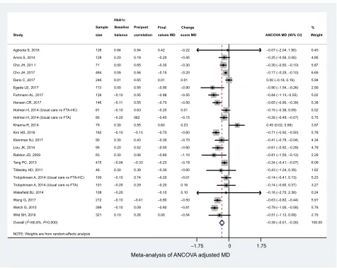 Figure 1 Box plots of ANCOVA, change scores, and final values MDs.Abbreviations: ANCOVA, analysis of covariance; MD, mean difference