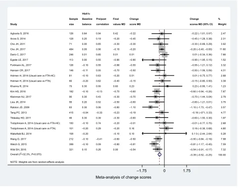 Figure 3 Random-effects meta-analysis of change scores.Abbreviations: FTA-hC, Few Touch Application (diabetes diary app with health counseling); hbA1c, glycated hemoglobin level; MD, mean difference.