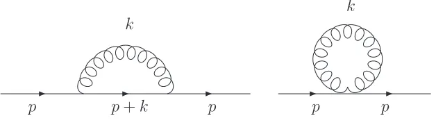 Figure 1: One-loop diagrams contributing to the quark self-energy.