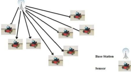 Fig. 1.Example of Wireless Sensor Network