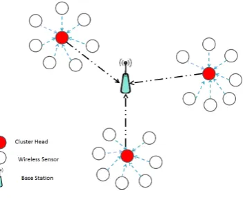 Table 1. Wireless Sensor Network Types