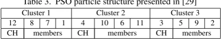 Table 3. PSO particle structure presented in [29]