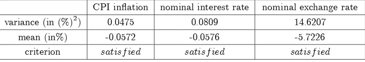 Table 4: Moments of the Maastricht variables under the constrained optimal policy