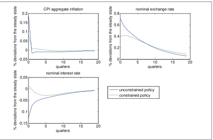 Figure 1: Impulse responses of the Maastricht variables to a positive domestic nontradableproductivity shock