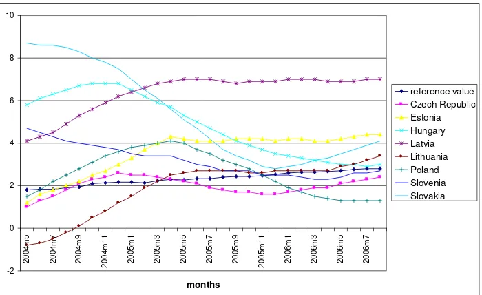 Figure 2: CPI in‡ation in the EMU accession countries and the EU - 15 in 2000 -2005 (annual % rates)