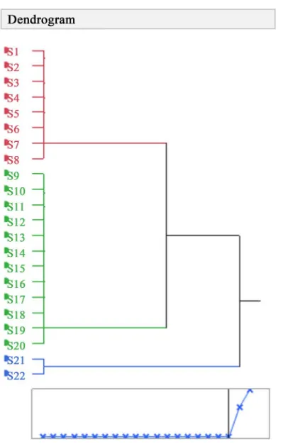 Figure 1. Dendrogram derived from the UPGMA procedure using genetic distances generated from the AMOVA program depicting the relationships among peanut accessions