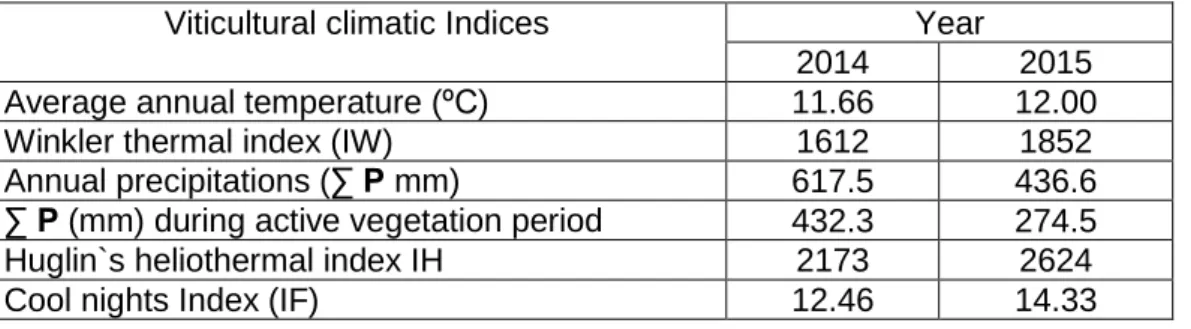Table 1  The climate characteristics during the vegetation period of years 2014 and 2015 