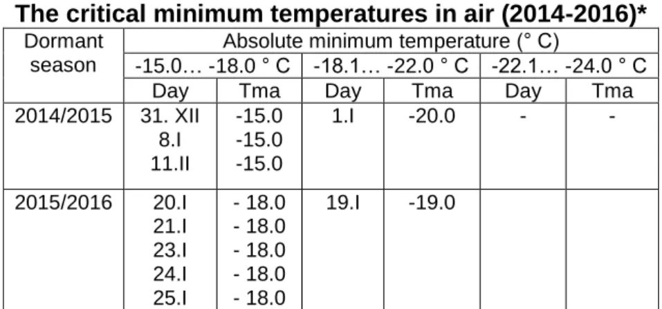 Table 3  The critical minimum temperatures in air (2014-2016)* 