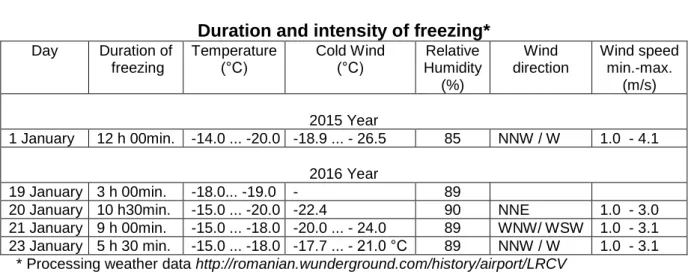 Table 4  Duration and intensity of freezing* 