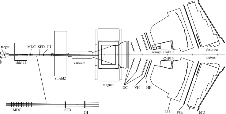 Fig. 1. DIRAC setup: MDC are microdrift gas chambers, SFD is a scintillating ﬁber detector and IH is a scintil-lation ionization hodoscope