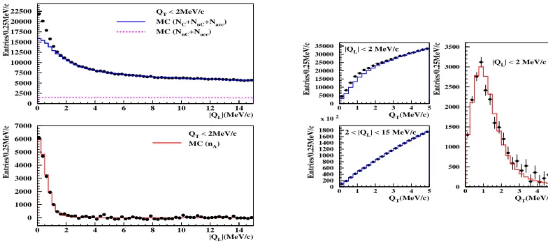 Fig. 2. On the right :top plot shows the simulated background components compared with the experimental spectrum; the bottom plotshows the pionium signal after background subtraction and the simulation