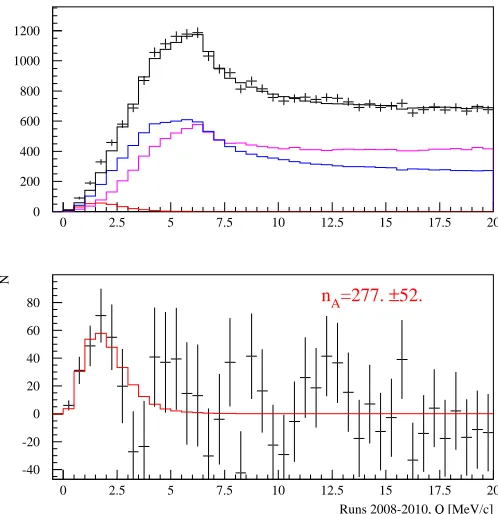 Fig. 3. The top plot shows the simulated background components compared with the experimental spectrum(points with errors), in blu the Coulomb pairs, in magenta the non-Coulomb, in red the atomic pairs; the bottomplot shows the residuals between data and the ﬁtted background for π−K+ and π+K− for the 2008-2009-2010 data.