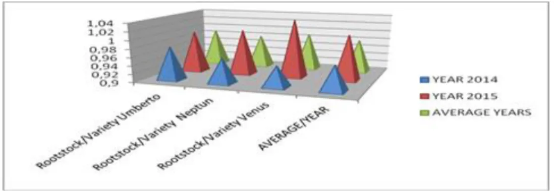 Fig. 1. Compatibility varieties with apricot rootstock 