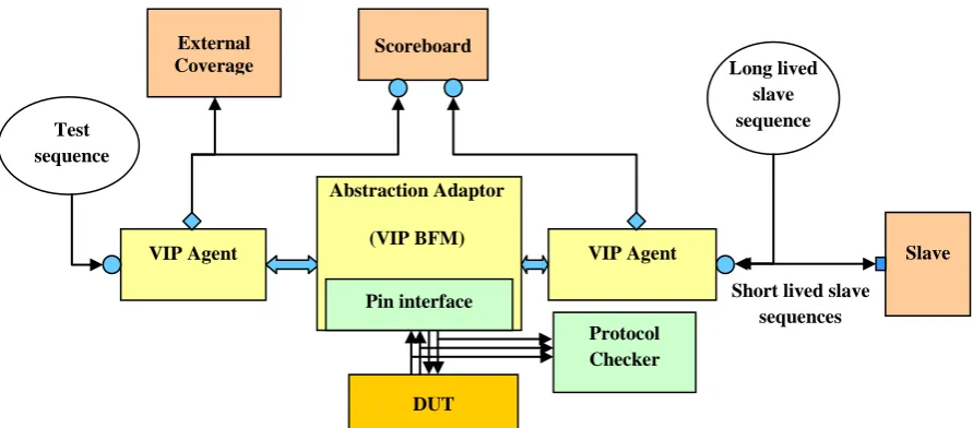 Figure 2: Basic Architecture of VIP 