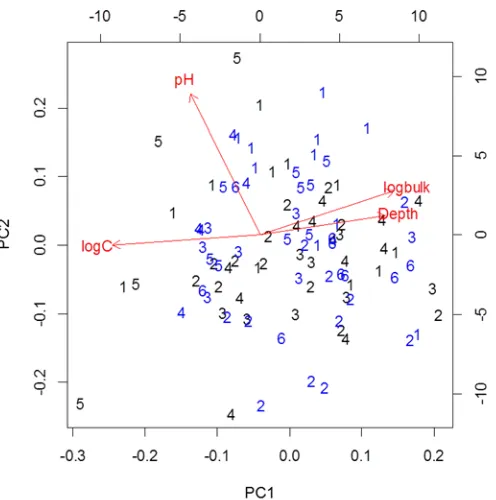 Figure 2.4: Biplot of the first two principal components of natural log of percentage 