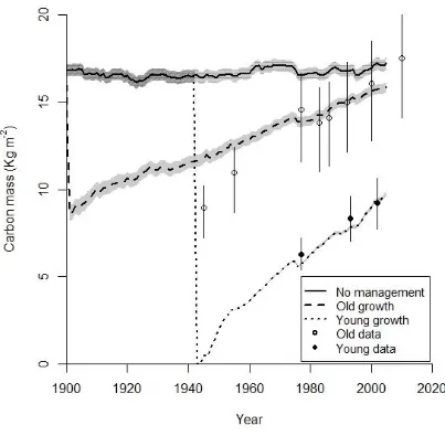 Figure 3.1: Observed biomass in old- (open circles) and young-growth (filled circles) 