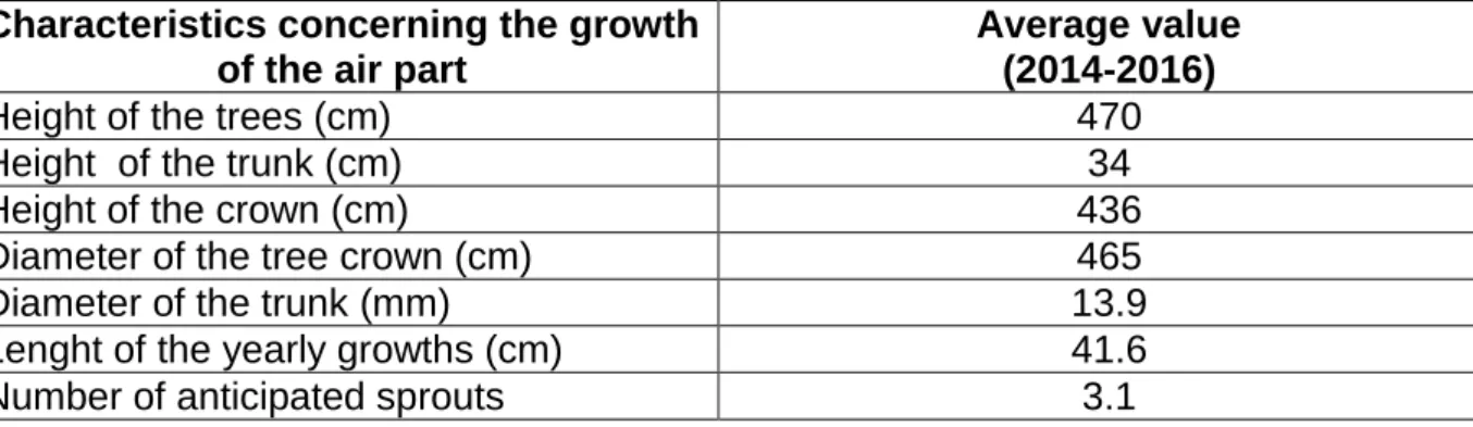 Table 1  Characteristics concerning the growth 