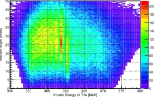 Fig. 3. Measured roughly acceptance-corrected spectrum of the (d, 3He) reaction near the pion-emission threshold.The calibrations of the abscissa is preliminary.