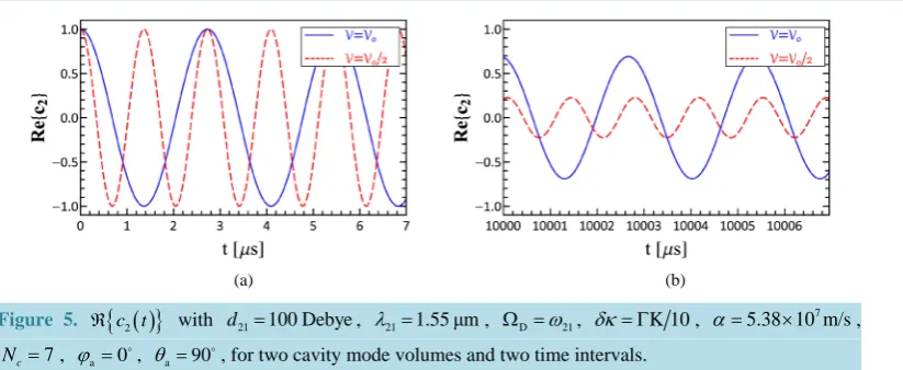 Figure 5. ℜ{c( )}2t with  ,  , for two cavity mode volumes and two time intervals.                              