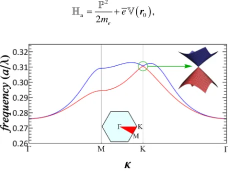 Figure 3. The two bands of PC slab which construct the Dirac cone. They are calcu- lated using tight-binding method