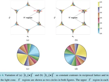 Figure 4. Variation of (a) 