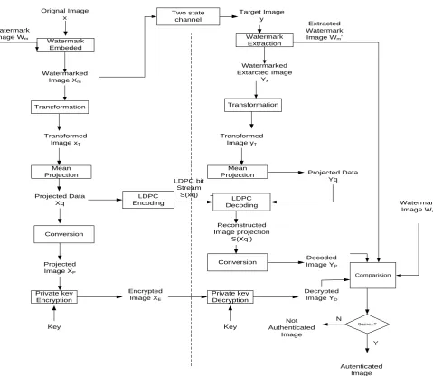 Fig 3: Proposed Image Authentication System Using LDPC 