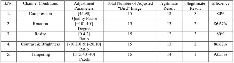 Table 1. Authentication ratio for bird image 