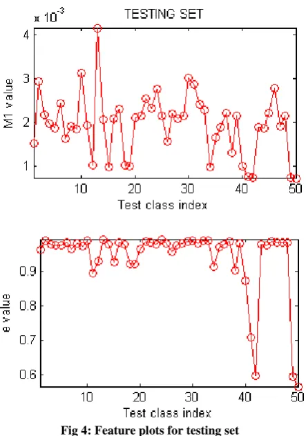 Fig 4: Feature plots for testing set  