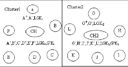 Fig 1: Cluster Formation in Adhoc Network 