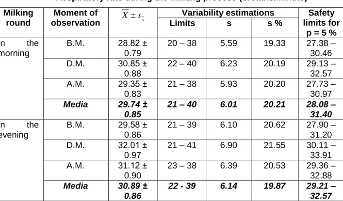 Table 1  Respiratory rate during the milking process (breaths/minute) 