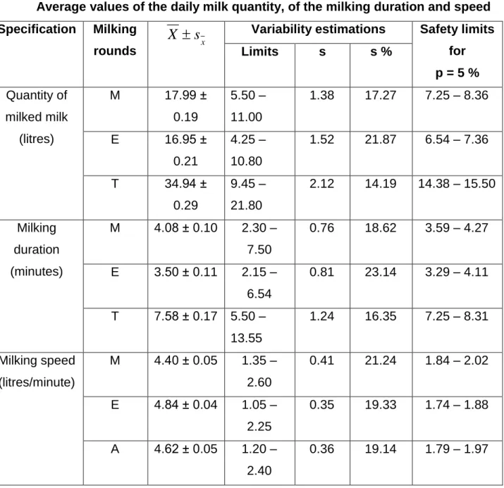 Table 2  Average values of the daily milk quantity, of the milking duration and speed   Specification  Milking 