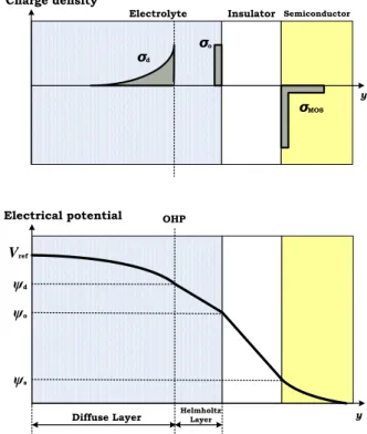 Fig. 2. Binding sites and double electrical layer at electrolyte-insulator  interface