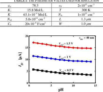 Fig. 5 shows the variation of the drain current versus pH  value for SiO 2  gate-insulator of thickness t ins  = 40 nm at three 