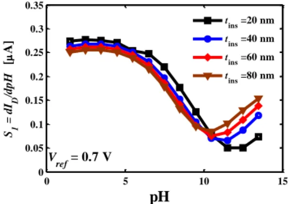 Fig. 9. ISFET sensitivity, S 1  versus pH value at V ref  = 0.7 V and for four  gate-insulator thicknesses t ins  = 20, 40, 60, and 80 nm.