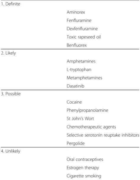 Table 2 Updated risk level of drugs and toxins known tobe associated with PAH