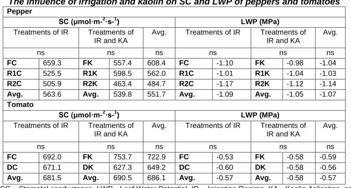 Table 3  The influence of irrigation and kaolin on SC and LWP of peppers and tomatoes 