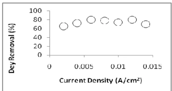 Fig. 3. Effect of initial dye concentration on dye removal through  electrochemical oxidation [7]