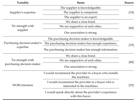 Table 2. Confirmatory factor analysis results 