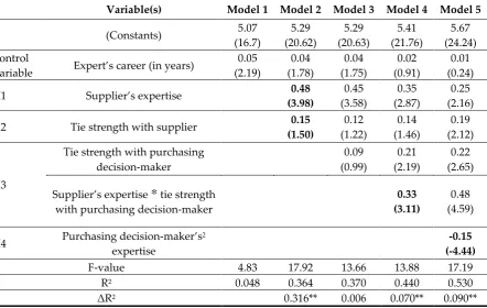 Table 4. Hypotheses Test Results 