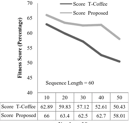 Figure 9: Number of Sequences vs. Fitness Score (Sequence Length = 20) 