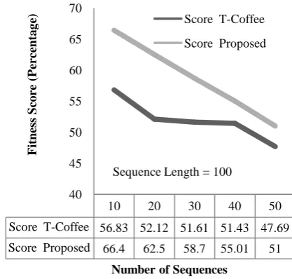 Figure 13: Number of Sequences vs. Fitness Score (Sequence Length = 100) 