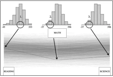 Figure 8. Graphical procedure for identifying relative performance strength in the reading domain by means of histograms and parallel coordinate plot (stepwise selection of performance test values)